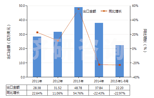 2011-2015年9月中國(guó)非零售純合成纖維短纖單紗(純指按重量計(jì)其他合成纖維短纖含量在85%及以上)(HS55094100)出口總額及增速統(tǒng)計(jì)